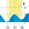 Suwannee tide chart for Wednesday, December 1, 2021