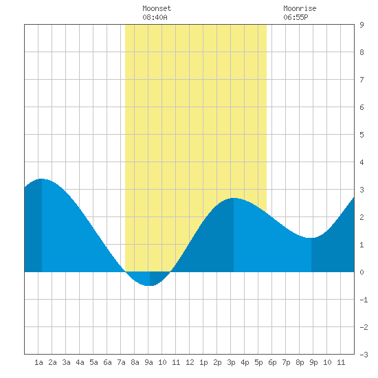 Suwannee tide chart for Monday, December 20, 2021