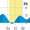 Suwannee tide chart for Tuesday, December 21, 2021