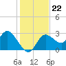 Suwannee tide chart for Wednesday, December 22, 2021