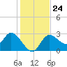 Suwannee tide chart for Friday, December 24, 2021