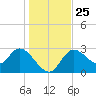 Suwannee tide chart for Saturday, December 25, 2021
