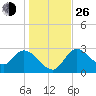 Suwannee tide chart for Sunday, December 26, 2021