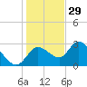 Suwannee tide chart for Wednesday, December 29, 2021