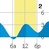 Suwannee tide chart for Thursday, December 2, 2021