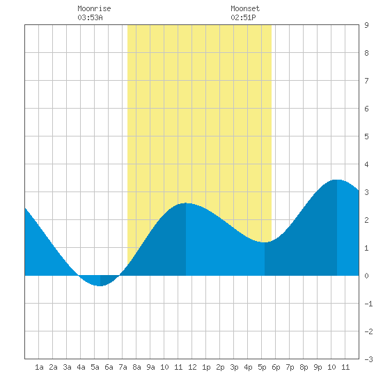 Suwannee tide chart for Thursday, December 30, 2021