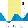 Suwannee tide chart for Friday, December 3, 2021