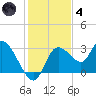 Suwannee tide chart for Saturday, December 4, 2021