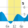Suwannee tide chart for Sunday, December 5, 2021