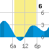 Suwannee tide chart for Monday, December 6, 2021
