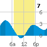 Suwannee tide chart for Tuesday, December 7, 2021