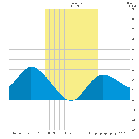 Suwannee tide chart for Thursday, December 9, 2021