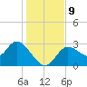 Suwannee tide chart for Thursday, December 9, 2021