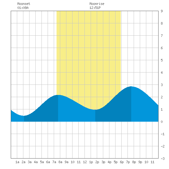 Suwannee tide chart for Monday, January 10, 2022