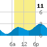 Suwannee tide chart for Tuesday, January 11, 2022