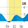 Suwannee tide chart for Sunday, January 16, 2022