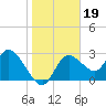 Suwannee tide chart for Wednesday, January 19, 2022