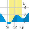 Suwannee tide chart for Saturday, January 1, 2022