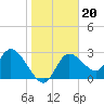 Suwannee tide chart for Thursday, January 20, 2022