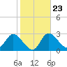 Suwannee tide chart for Sunday, January 23, 2022