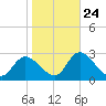 Suwannee tide chart for Monday, January 24, 2022