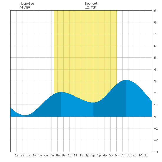 Suwannee tide chart for Wednesday, January 26, 2022