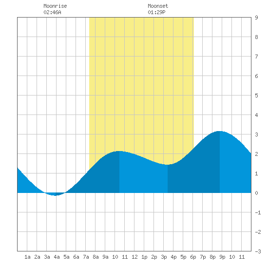 Suwannee tide chart for Thursday, January 27, 2022