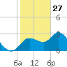 Suwannee tide chart for Thursday, January 27, 2022