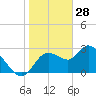 Suwannee tide chart for Friday, January 28, 2022