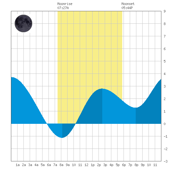 Suwannee tide chart for Sunday, January 2, 2022