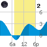 Suwannee tide chart for Sunday, January 2, 2022