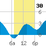 Suwannee tide chart for Sunday, January 30, 2022