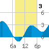 Suwannee tide chart for Monday, January 3, 2022