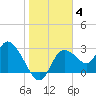 Suwannee tide chart for Tuesday, January 4, 2022