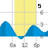 Suwannee tide chart for Wednesday, January 5, 2022