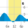 Suwannee tide chart for Thursday, January 6, 2022