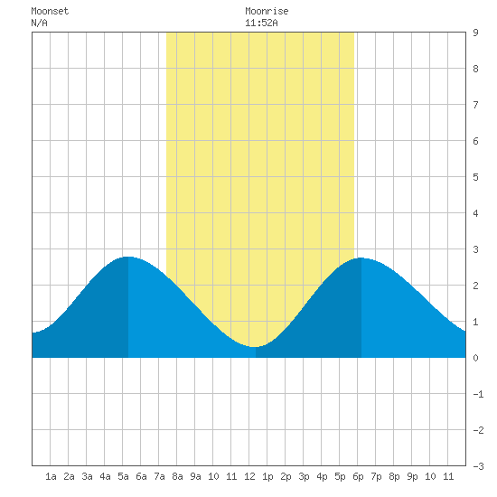 Suwannee tide chart for Saturday, January 8, 2022
