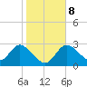 Suwannee tide chart for Saturday, January 8, 2022