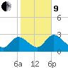Suwannee tide chart for Sunday, January 9, 2022