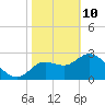 Suwannee tide chart for Thursday, February 10, 2022