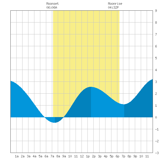 Suwannee tide chart for Monday, February 14, 2022