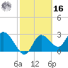 Suwannee tide chart for Wednesday, February 16, 2022