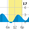 Suwannee tide chart for Thursday, February 17, 2022