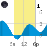 Suwannee tide chart for Tuesday, February 1, 2022