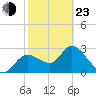 Suwannee tide chart for Wednesday, February 23, 2022