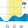 Suwannee tide chart for Saturday, February 26, 2022