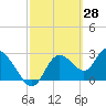 Suwannee tide chart for Monday, February 28, 2022