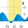 Suwannee tide chart for Wednesday, February 2, 2022