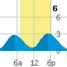 Suwannee tide chart for Sunday, February 6, 2022