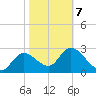 Suwannee tide chart for Monday, February 7, 2022